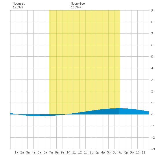Fort Walton Beach tide chart for Tuesday, March 24, 2026