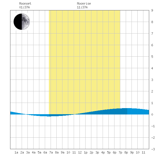 Fort Walton Beach tide chart for Wednesday, March 25, 2026
