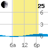 Fort Walton Beach tide chart for Wednesday, March 25, 2026