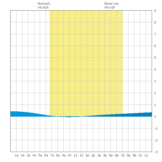 Fort Walton Beach tide chart for Sunday, March 29, 2026