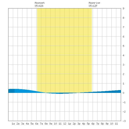 Fort Walton Beach tide chart for Monday, March 2, 2026