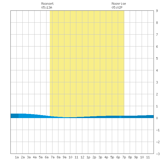 Fort Walton Beach tide chart for Monday, March 30, 2026