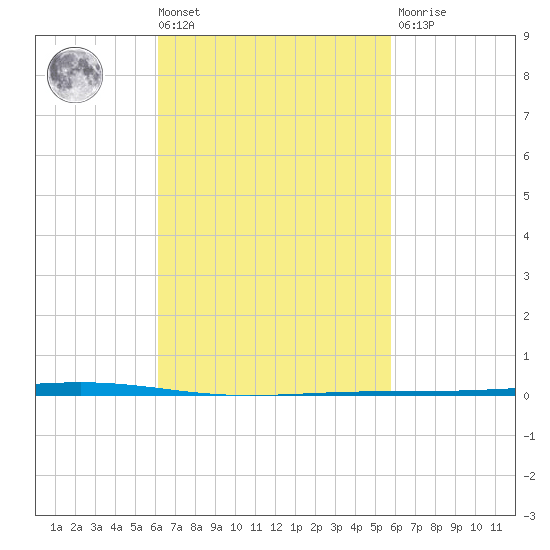 Fort Walton Beach tide chart for Tuesday, March 3, 2026