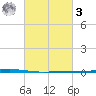 Fort Walton Beach tide chart for Tuesday, March 3, 2026