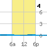 Fort Walton Beach tide chart for Wednesday, March 4, 2026