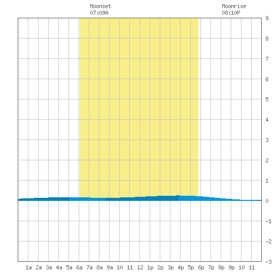 Fort Walton Beach tide chart for Thursday, March 5, 2026