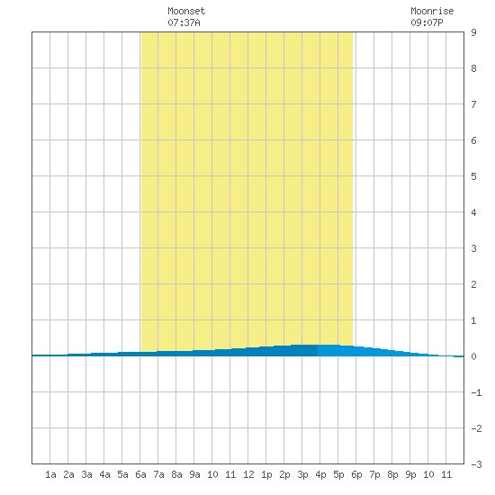 Fort Walton Beach tide chart for Friday, March 6, 2026