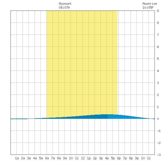 Fort Walton Beach tide chart for Saturday, March 7, 2026