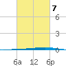 Fort Walton Beach tide chart for Saturday, March 7, 2026