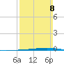 Fort Walton Beach tide chart for Sunday, March 8, 2026