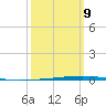 Fort Walton Beach tide chart for Monday, March 9, 2026