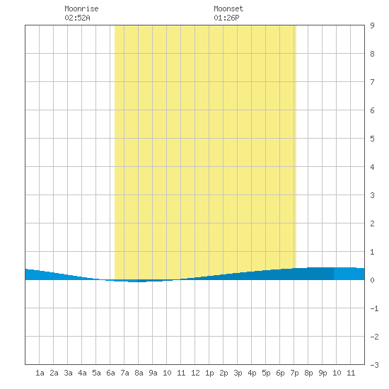 Fort Walton Beach tide chart for Saturday, April 11, 2026