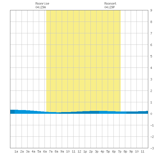 Fort Walton Beach tide chart for Tuesday, April 14, 2026