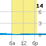Fort Walton Beach tide chart for Tuesday, April 14, 2026