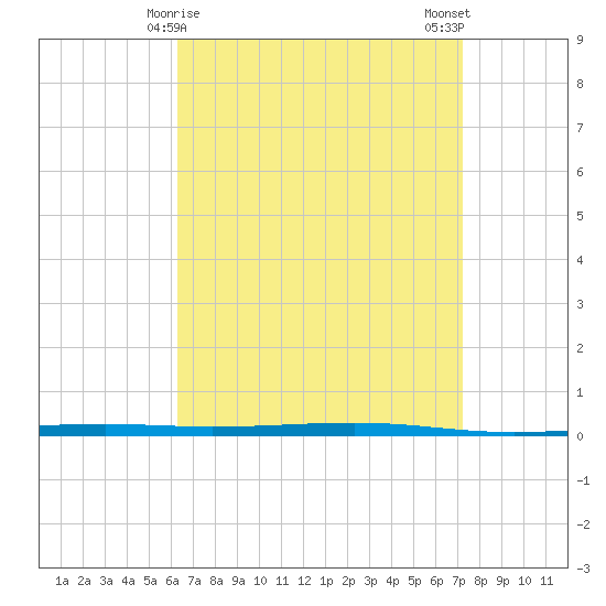 Fort Walton Beach tide chart for Wednesday, April 15, 2026