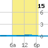 Fort Walton Beach tide chart for Wednesday, April 15, 2026