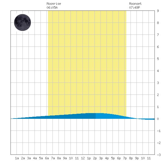 Fort Walton Beach tide chart for Friday, April 17, 2026