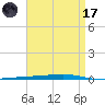 Fort Walton Beach tide chart for Friday, April 17, 2026