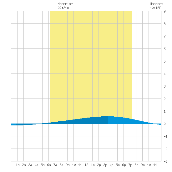 Fort Walton Beach tide chart for Sunday, April 19, 2026