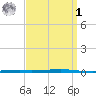 Fort Walton Beach tide chart for Wednesday, April 1, 2026