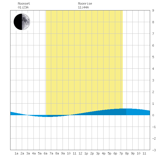 Fort Walton Beach tide chart for Thursday, April 23, 2026