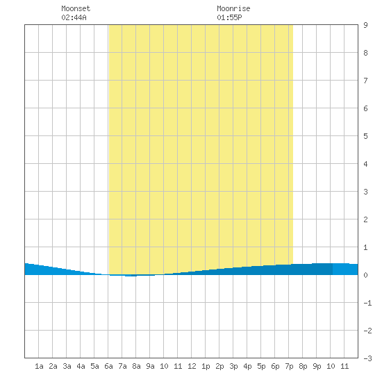 Fort Walton Beach tide chart for Saturday, April 25, 2026