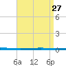 Fort Walton Beach tide chart for Monday, April 27, 2026