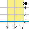 Fort Walton Beach tide chart for Tuesday, April 28, 2026