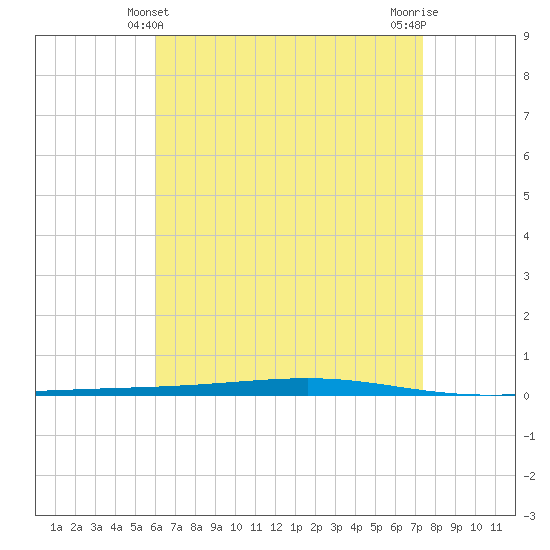 Fort Walton Beach tide chart for Wednesday, April 29, 2026