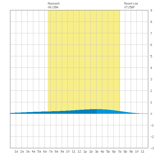 Fort Walton Beach tide chart for Thursday, April 2, 2026