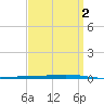 Fort Walton Beach tide chart for Thursday, April 2, 2026