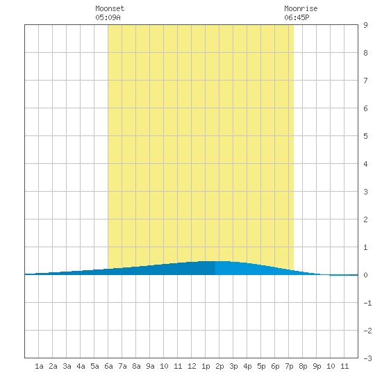 Fort Walton Beach tide chart for Thursday, April 30, 2026