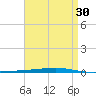 Fort Walton Beach tide chart for Thursday, April 30, 2026