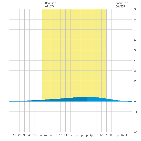 Fort Walton Beach tide chart for Friday, April 3, 2026