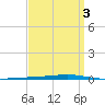 Fort Walton Beach tide chart for Friday, April 3, 2026