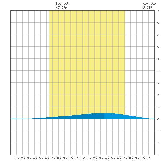 Fort Walton Beach tide chart for Saturday, April 4, 2026