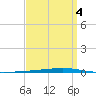 Fort Walton Beach tide chart for Saturday, April 4, 2026