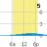 Fort Walton Beach tide chart for Sunday, April 5, 2026