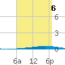 Fort Walton Beach tide chart for Monday, April 6, 2026