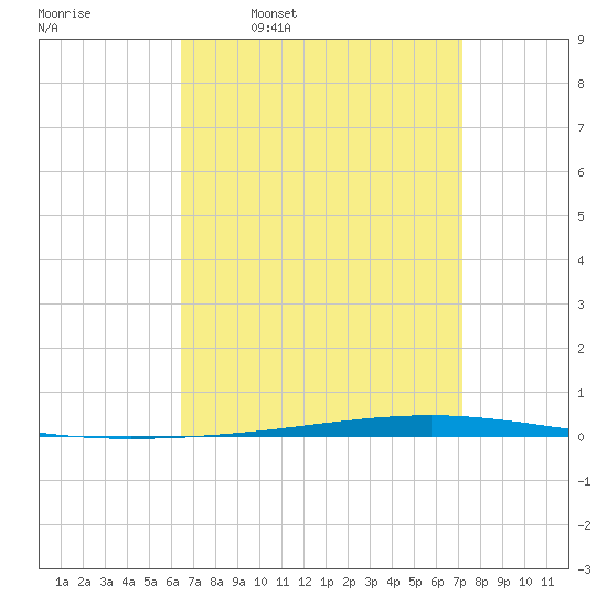 Fort Walton Beach tide chart for Tuesday, April 7, 2026