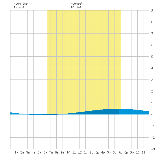Fort Walton Beach tide chart for Wednesday, April 8, 2026