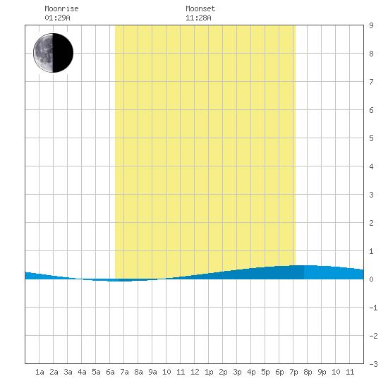Fort Walton Beach tide chart for Thursday, April 9, 2026