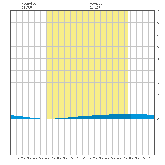 Fort Walton Beach tide chart for Sunday, May 10, 2026