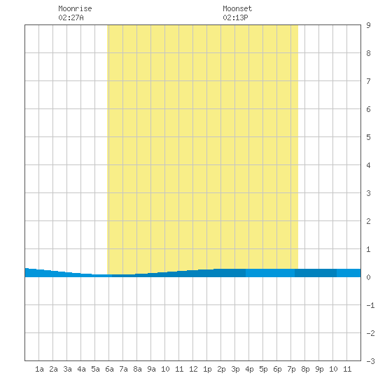 Fort Walton Beach tide chart for Monday, May 11, 2026