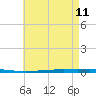 Fort Walton Beach tide chart for Monday, May 11, 2026
