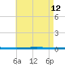 Fort Walton Beach tide chart for Tuesday, May 12, 2026