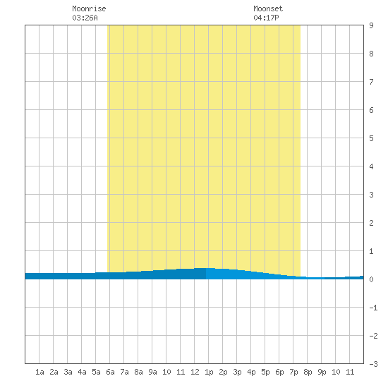 Fort Walton Beach tide chart for Wednesday, May 13, 2026