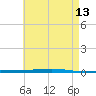 Fort Walton Beach tide chart for Wednesday, May 13, 2026
