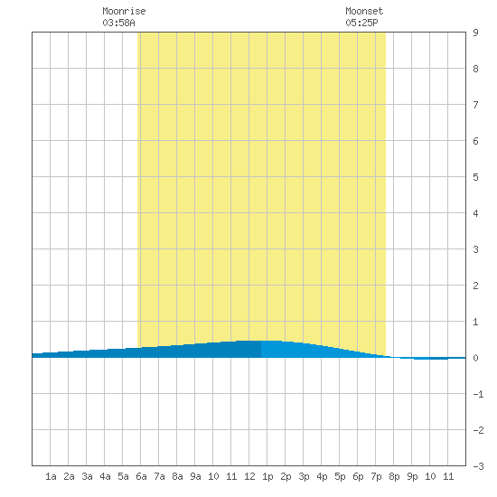 Fort Walton Beach tide chart for Thursday, May 14, 2026