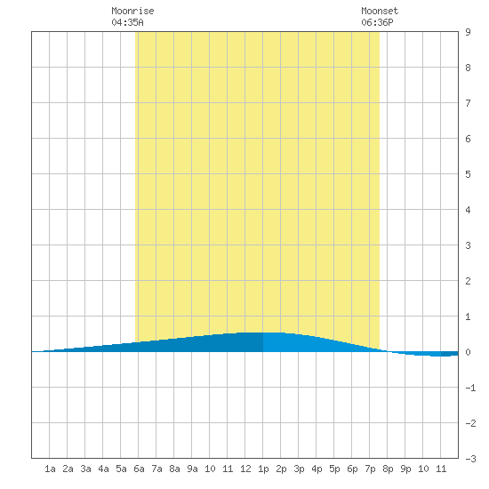 Fort Walton Beach tide chart for Friday, May 15, 2026
